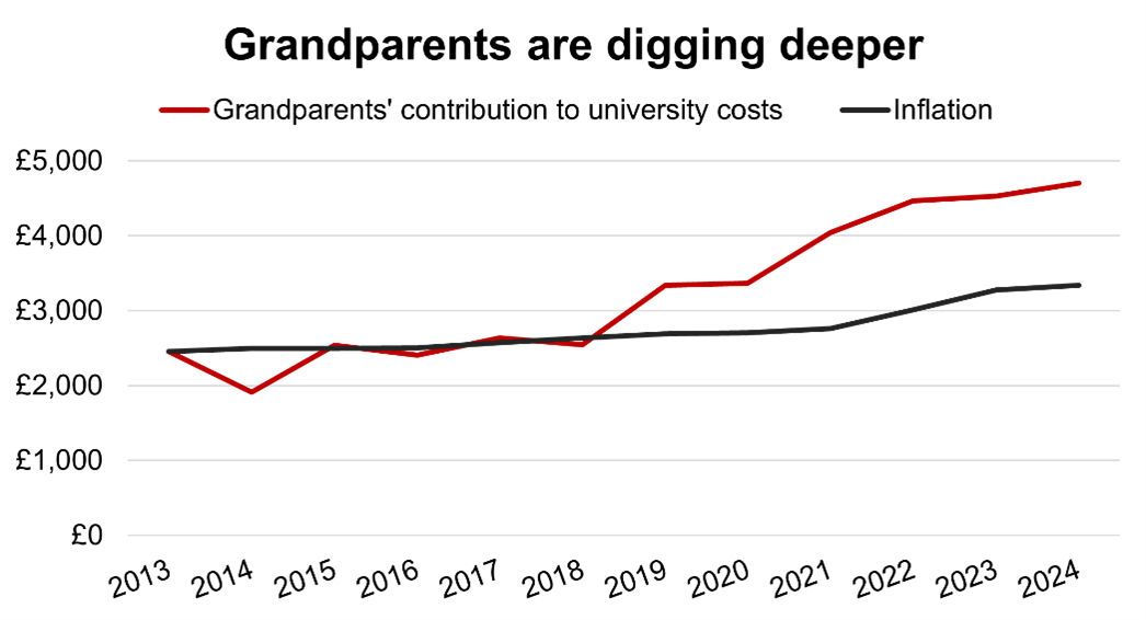 Grandparents contributions