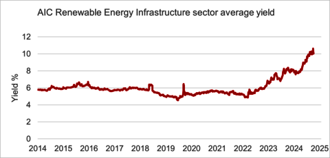 Renewable Energy Infrastructure sector